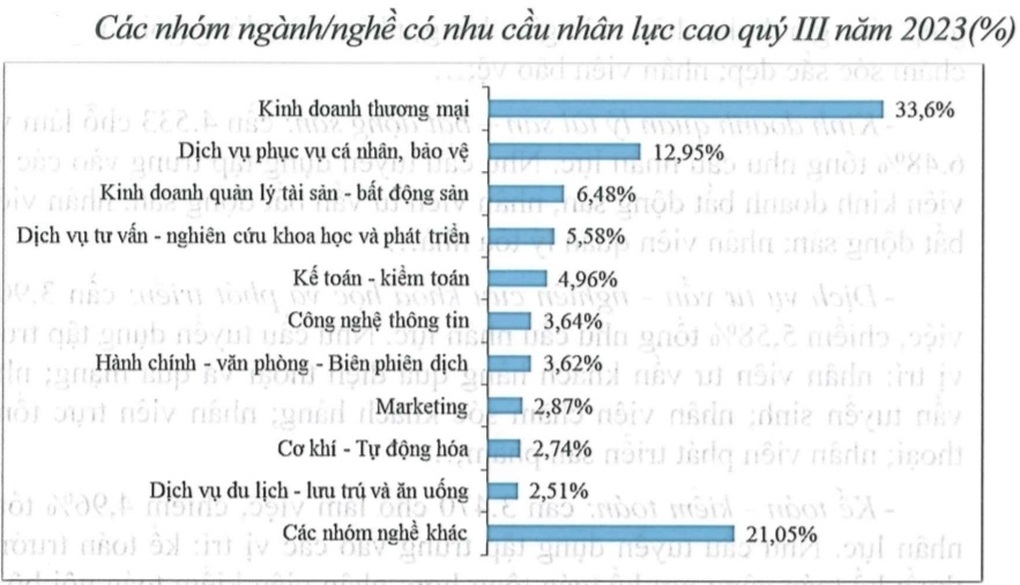 Những ngành nghề đang hút nhiều lao động nhất TPHCM - 2