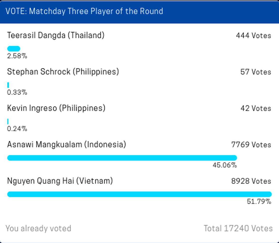 Quang Hải vào nhóm cầu thủ hay nhất lượt trận thứ ba AFF Cup 2020 - 3 Quang Hải vào nhóm cầu thủ hay nhất lượt trận thứ ba AFF Cup 2020 - 3