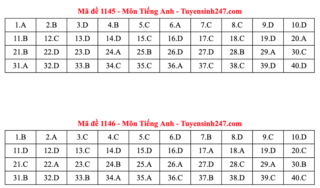 Gợi ý đáp án môn tiếng Anh thi tốt nghiệp 2025: Mã đề từ 1133 đến 1148 - 7 Gợi ý đáp án môn tiếng Anh thi tốt nghiệp 2025: Mã đề từ 1133 đến 1148 - 7