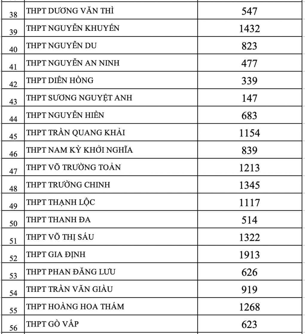 TPHCM: Công bố thống kê nguyện vọng vào lớp 10 năm 2023 - 5 TPHCM: Công bố thống kê nguyện vọng vào lớp 10 năm 2023 - 5