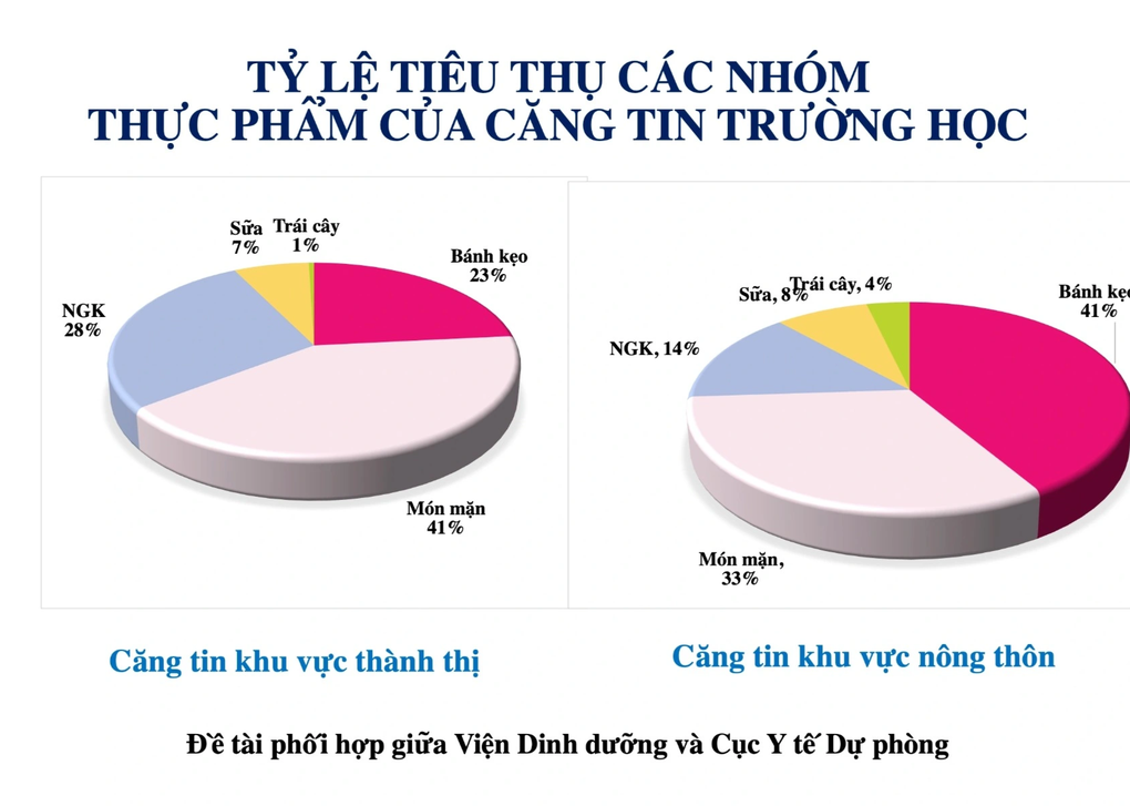 Đồ ăn, thực phẩm gây béo phì tràn ngập trong căng tin trường học - 2 Đồ ăn, thực phẩm gây béo phì tràn ngập trong căng tin trường học - 2
