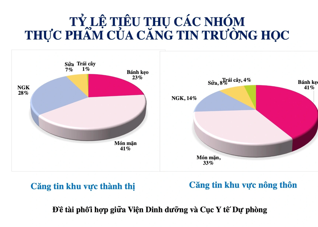 Đồ ăn, thực phẩm gây béo phì tràn ngập trong căng tin trường học - 2