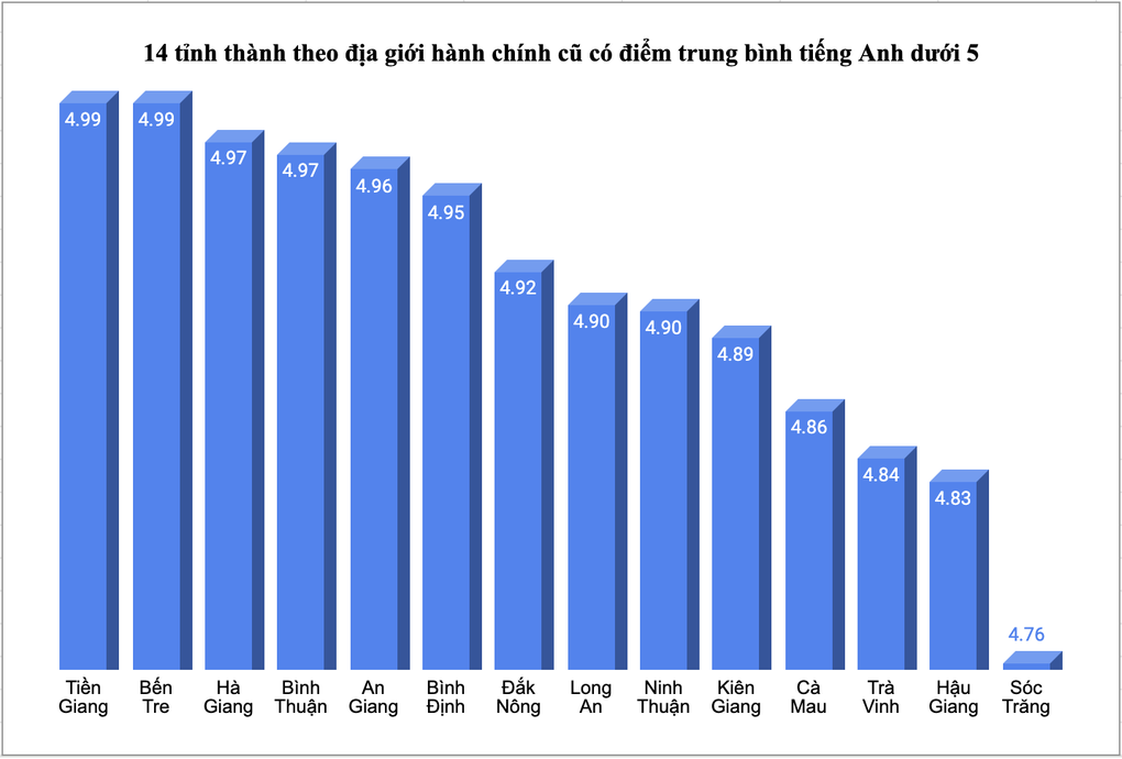 4 provinces and cities have below average graduation exam English scores - 1 4 tỉnh thành có điểm tiếng Anh thi tốt nghiệp dưới trung bình - 1