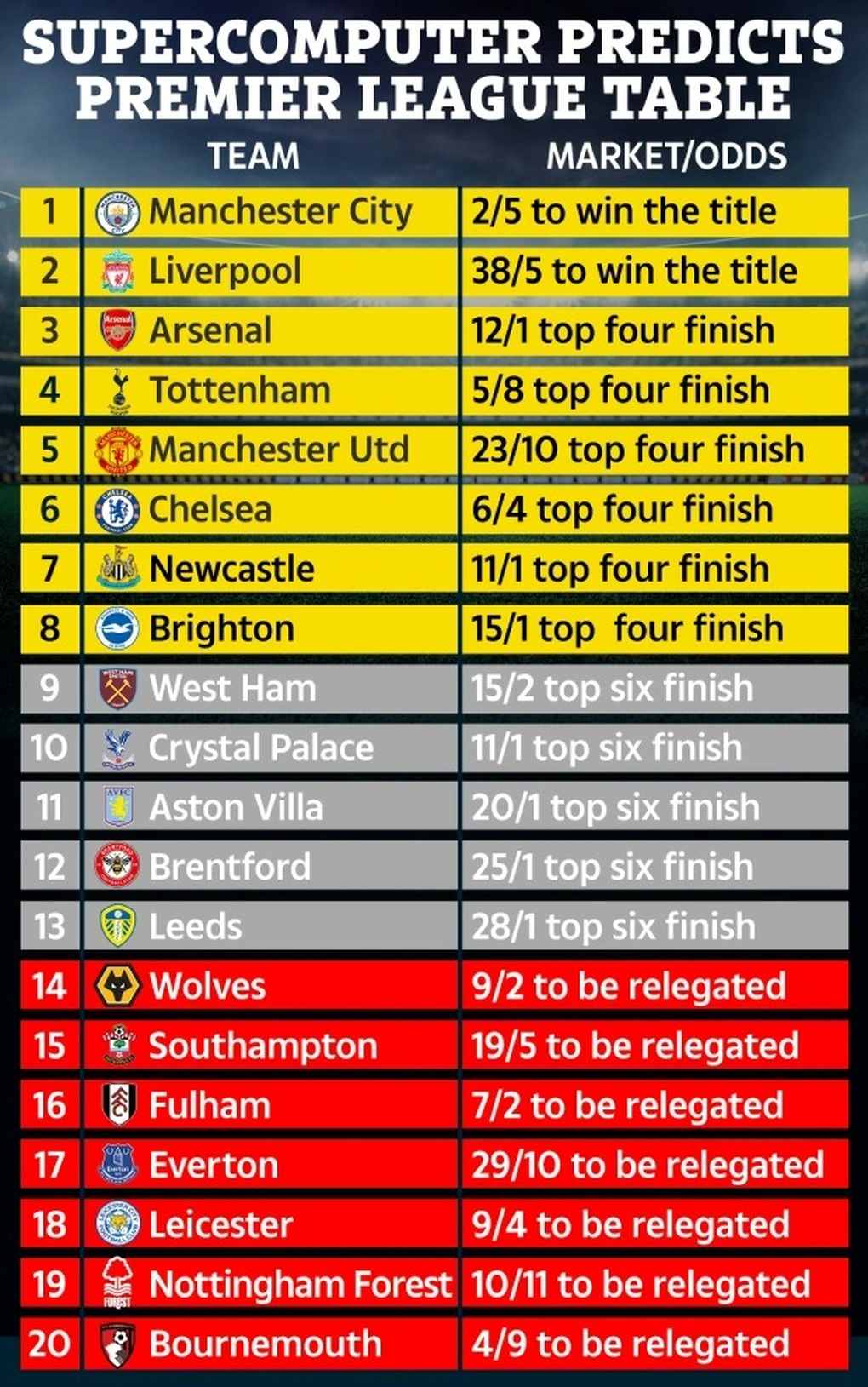 Siêu máy tính dự đoán bất ngờ về kết cục của Man Utd tại Premier League - 3 Siêu máy tính dự đoán bất ngờ về kết cục của Man Utd tại Premier League - 3