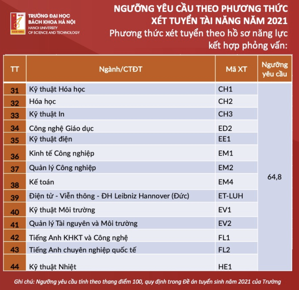 Ngưỡng yêu cầu theo phương thức xét tuyển tài năng của ĐH Bách khoa Hà Nội - 4