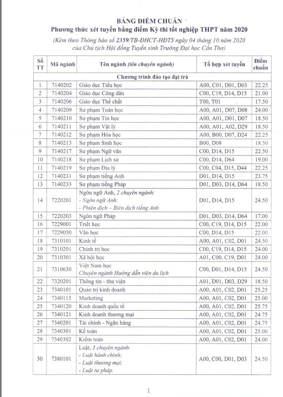 Đại học Cần Thơ công bố điểm chuẩn 92 ngành học chính quy năm 2020 - 1 Đại học Cần Thơ công bố điểm chuẩn 92 ngành học chính quy năm 2020 - 1