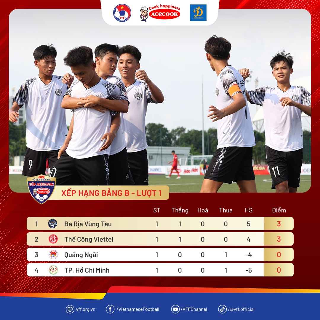 ជ័យជម្នះដ៏គួរឱ្យចាប់អារម្មណ៍នៅថ្ងៃបើកឆាកនៃការប្រកួត U15 ថ្នាក់ជាតិឆ្នាំ 2024 - 4 Những chiến thắng ấn tượng ở ngày khai mạc giải U15 Quốc gia 2024 - 4