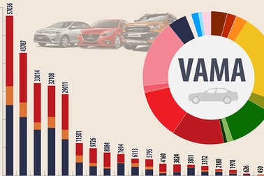 Doanh nghiệp nào bán nhiều xe nhất Việt Nam trong năm 2016?