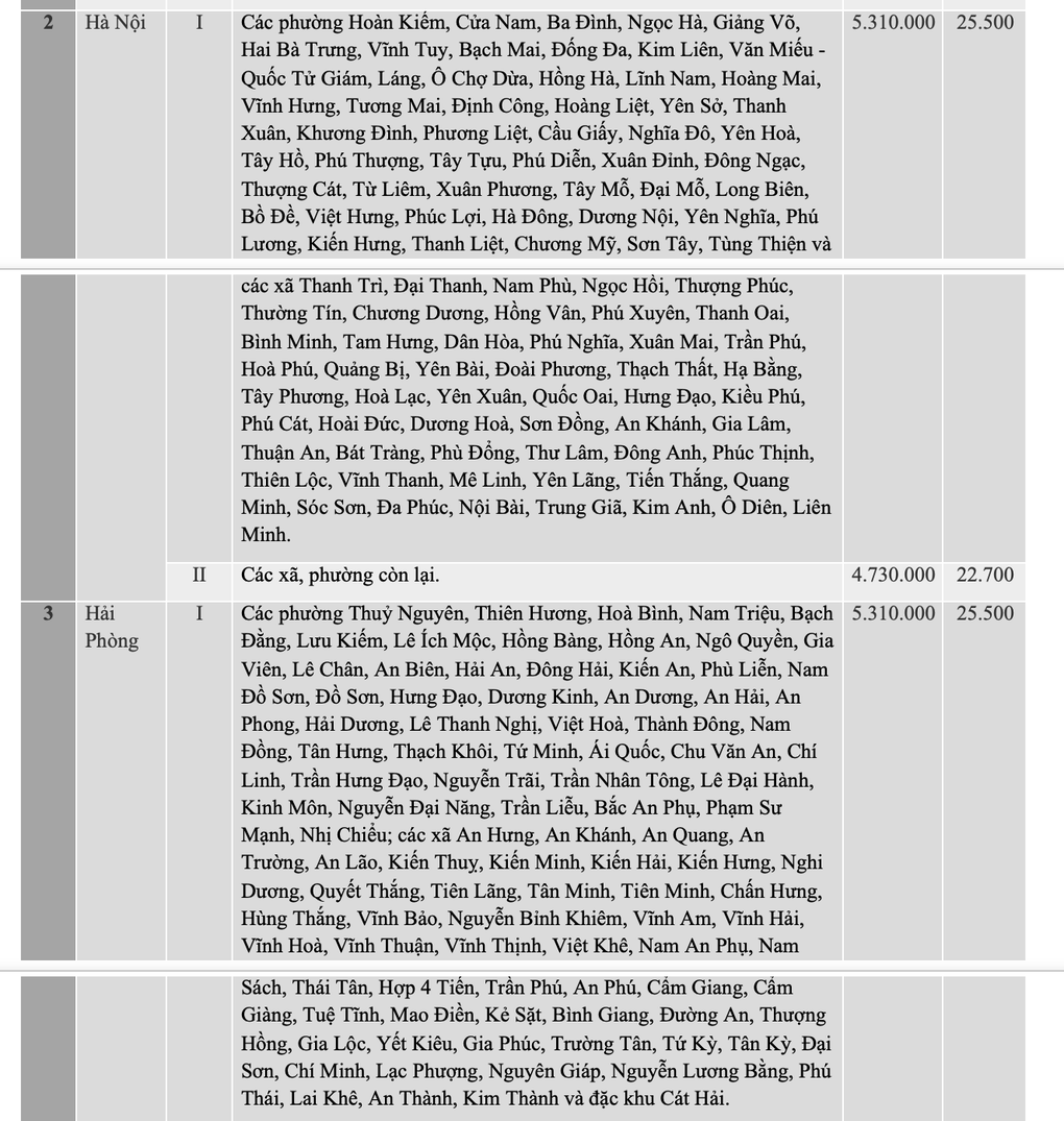 Tra cứu mức lương tối thiểu mới từ 1/1/2026 tại 34 tỉnh thành - 2