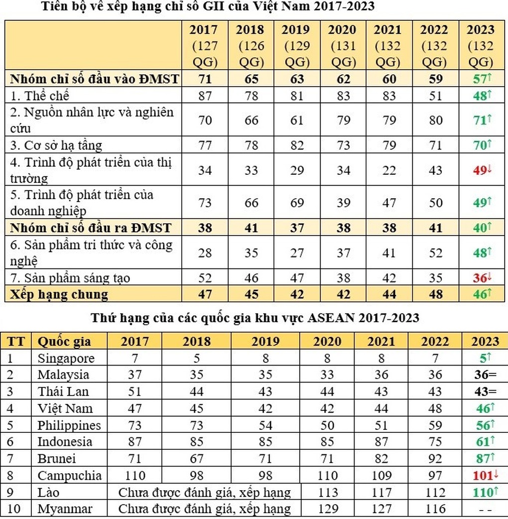 WIPO: Việt Nam là 1 trong 7 quốc gia tiến bộ nhất về đổi mới sáng tạo - 2 WIPO: Việt Nam là 1 trong 7 quốc gia tiến bộ nhất về đổi mới sáng tạo - 2