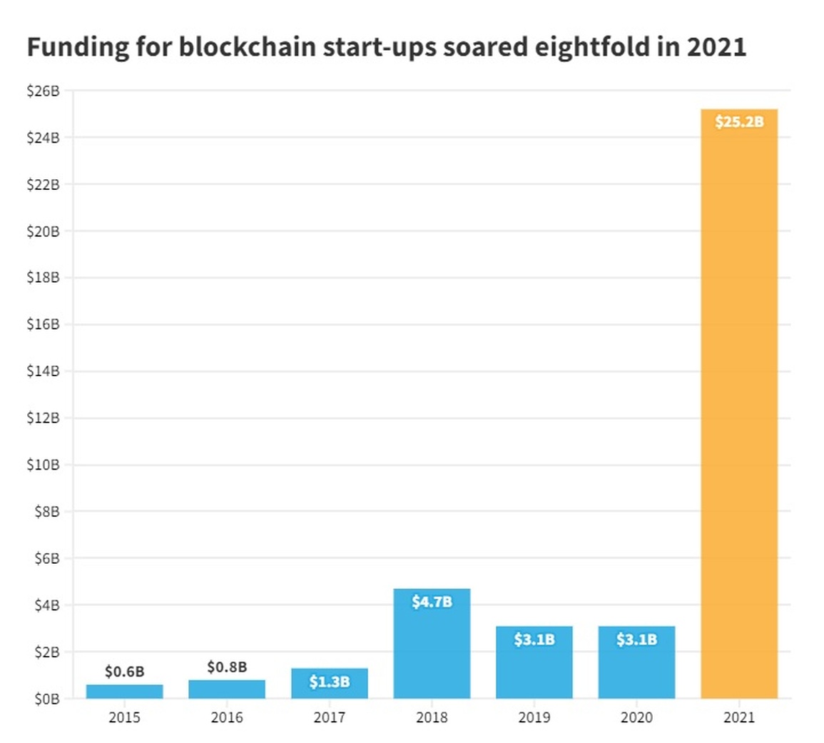Big Tech chảy máu nhân tài vào các công ty blockchain - 2 Big Tech chảy máu nhân tài vào các công ty blockchain - 2