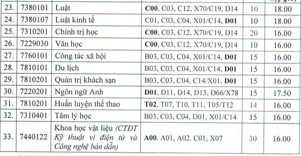 Nhiều trường đại học bất ngờ tuyển bổ sung ngành học “hot” nhất năm nay - 7 Nhiều trường đại học bất ngờ tuyển bổ sung ngành học “hot” nhất năm nay - 7