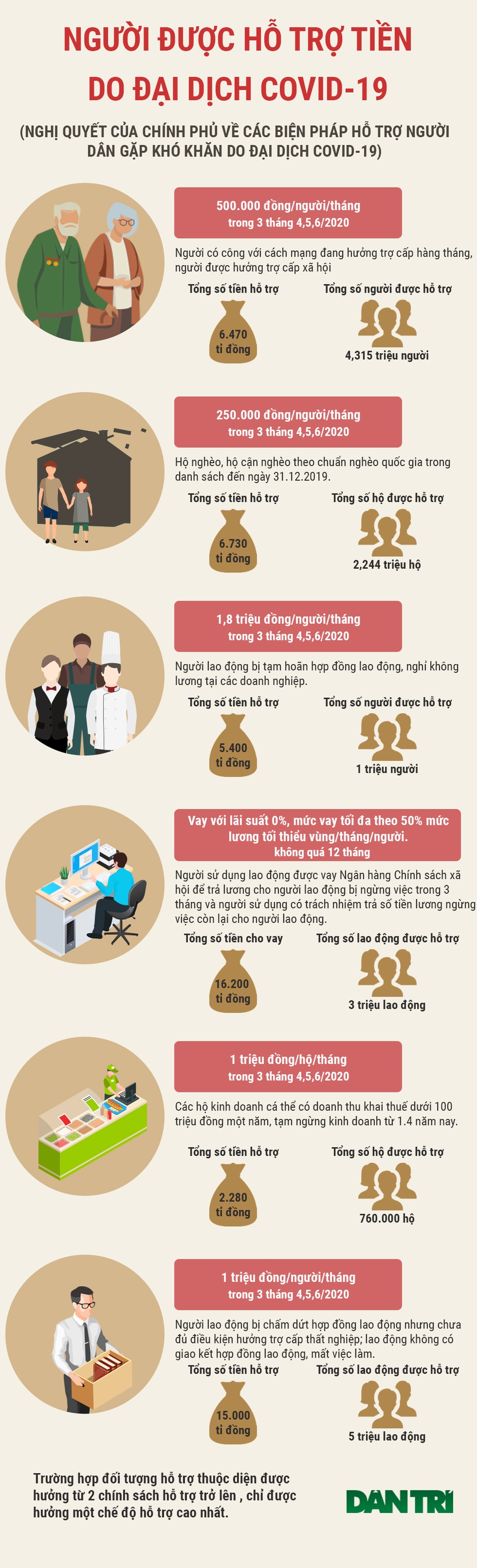 Infographic: Gói hỗ trợ hơn 62.000 tỷ đồng dành cho những đối tượng nào? - 1 Infographic: Gói hỗ trợ hơn 62.000 tỷ đồng dành cho những đối tượng nào? - 1