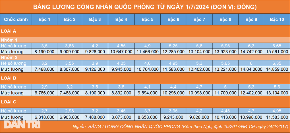 Bảng lương mới của công nhân quốc phòng - 2