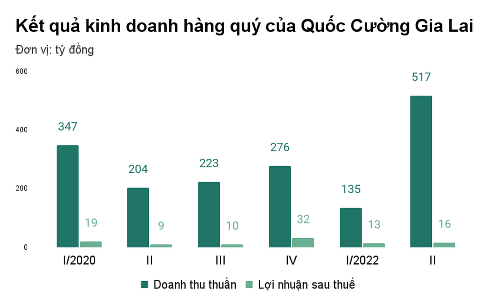 Ai đang cho Quốc Cường Gia Lai mượn nhiều tiền nhất? - 1 Ai đang cho Quốc Cường Gia Lai mượn nhiều tiền nhất? - 1
