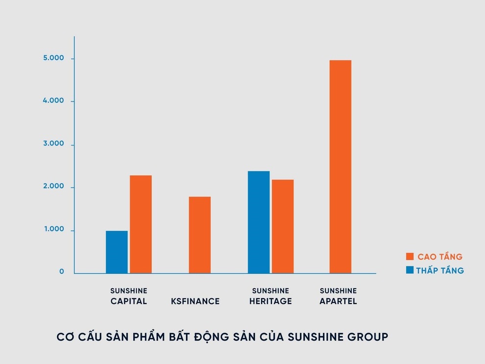 Sunshine Group tung 15 nghìn sản phẩm, tổng giá trị hơn 300 nghìn tỷ đồng - 6 Sunshine Group tung 15 nghìn sản phẩm, tổng giá trị hơn 300 nghìn tỷ đồng - 6
