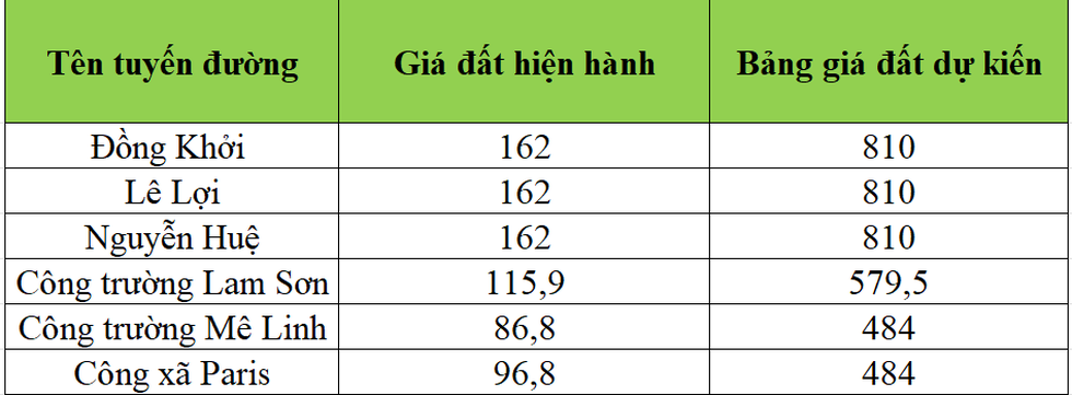 Băn khoăn với bảng giá đất mới tại TPHCM  - 1 Băn khoăn với bảng giá đất mới tại TPHCM  - 1