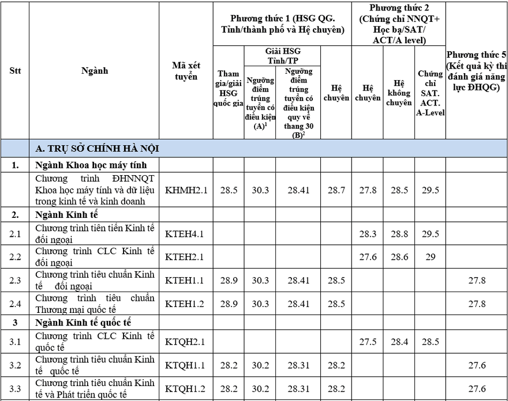 Trường ĐH Ngoại thương công bố điểm chuẩn xét tuyển sớm, cao nhất 30 điểm - 2