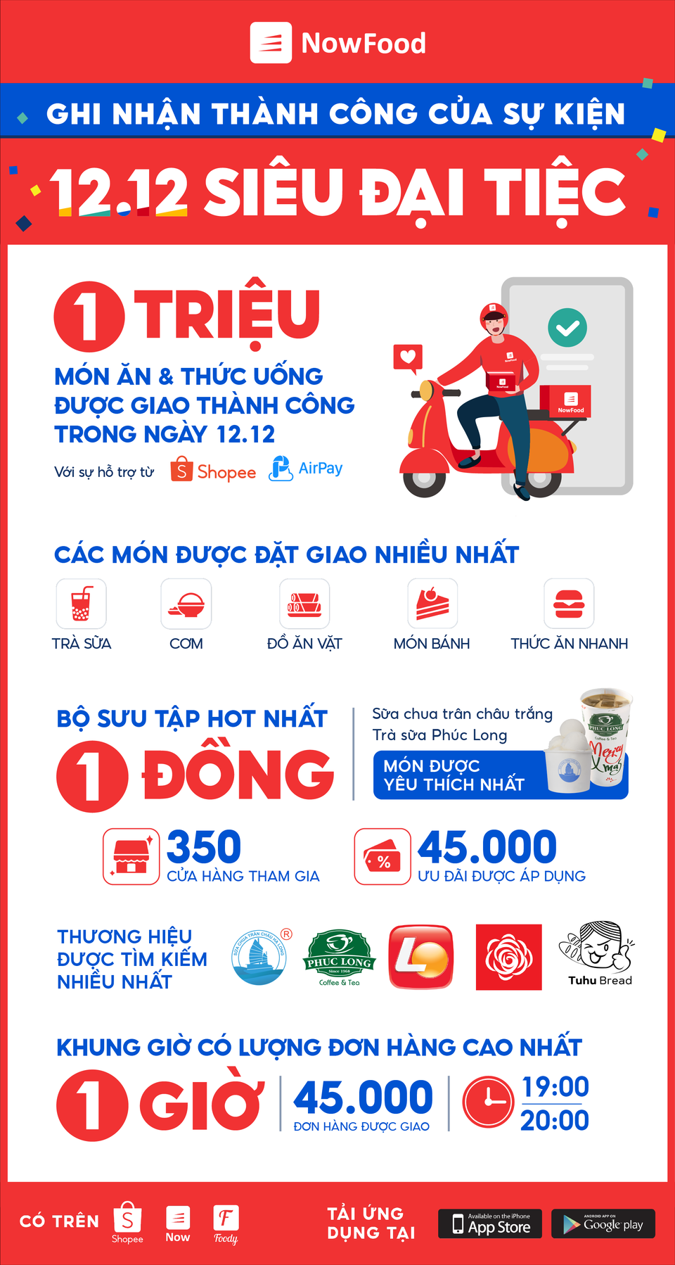 NowFood giao hơn 1 triệu món ăn và thức uống trong ngày 12/12 - 1 NowFood giao hơn 1 triệu món ăn và thức uống trong ngày 12/12 - 1