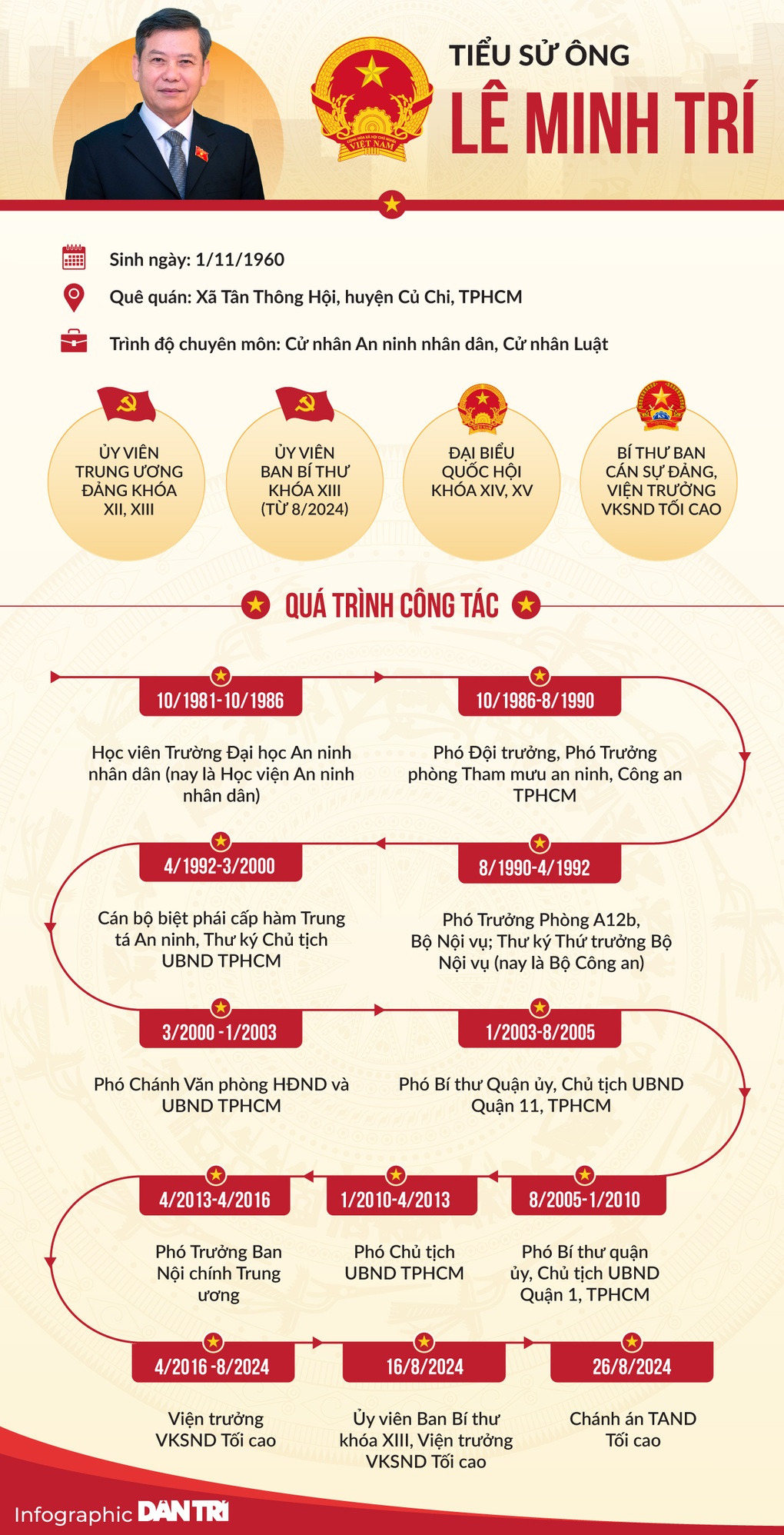 Chân dung tân Chánh án TAND Tối cao Lê Minh Trí - 1 Chân dung tân Chánh án TAND Tối cao Lê Minh Trí - 1