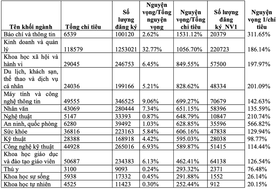 Số lượng nguyện vọng 1 xét tuyển vào 15 nhóm ngành đại học hot nhất 2021 - 1 Số lượng nguyện vọng 1 xét tuyển vào 15 nhóm ngành đại học hot nhất 2021 - 1