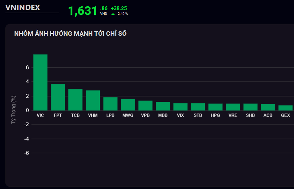 VN-Index bật tăng trên 1.630 điểm nhưng giá trị giao dịch vẫn thấp - 1