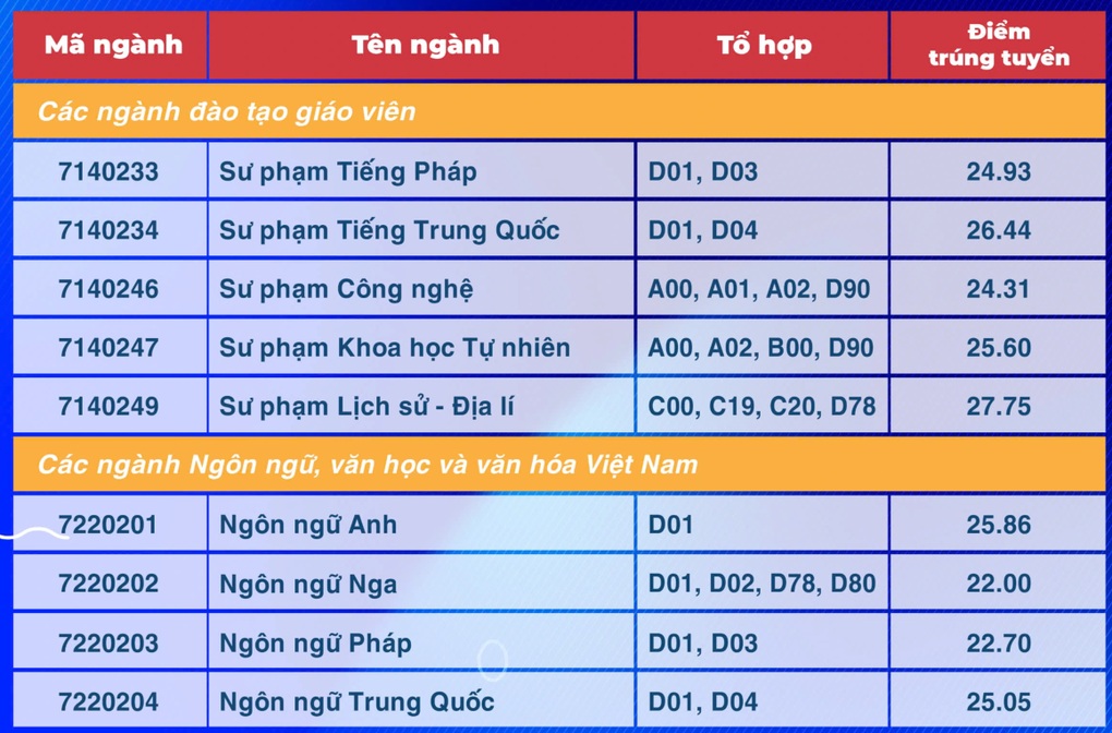 Điểm chuẩn Trường Đại học Sư phạm TPHCM, có ngành tăng hơn 5 điểm - 4 Điểm chuẩn Trường Đại học Sư phạm TPHCM, có ngành tăng hơn 5 điểm - 4