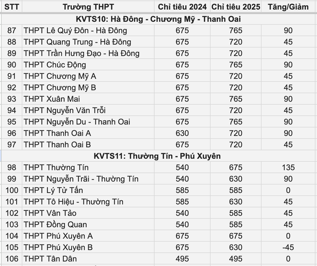 70 trường của Hà Nội tăng chỉ tiêu lớp 10, 1 trường công tăng gần 200 suất - 6 70 trường của Hà Nội tăng chỉ tiêu lớp 10, 1 trường công tăng gần 200 suất - 6
