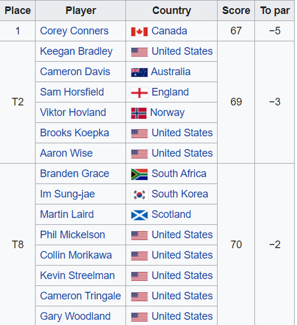 Bất ngờ lớn ở giải PGA Championship - 2 Bất ngờ lớn ở giải PGA Championship - 2
