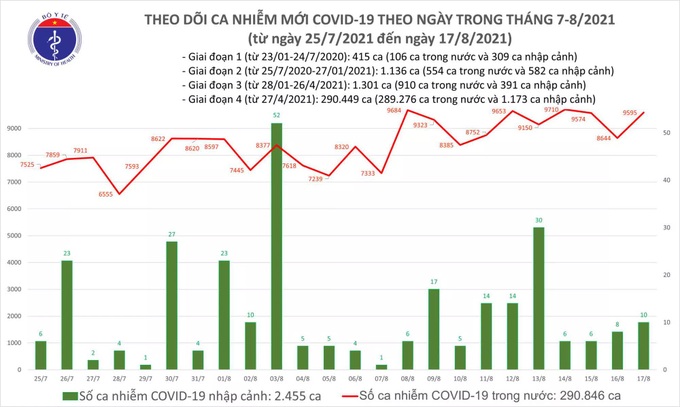 Tối 17/8: Có 9.605 ca mắc COVID-19, riêng Bình Dương đã 3.332 ca - Ảnh 1.