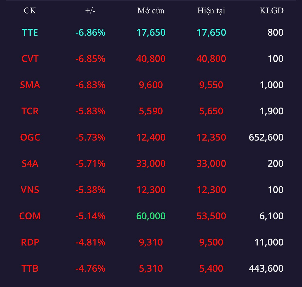Chứng khoán giảm nhẹ, hơn 8.000 tỷ đồng được giao dịch trên thị trường - 3 Chứng khoán giảm nhẹ, hơn 8.000 tỷ đồng được giao dịch trên thị trường - 3