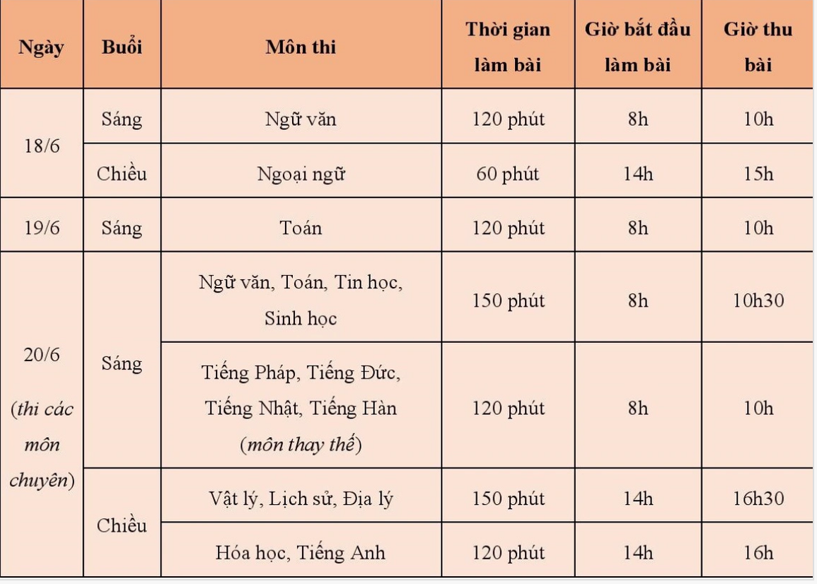 Hà Nội: Kỳ thi vào lớp 10 THPT dự kiến diễn ra ngày 18-19/6 - 2 Hà Nội: Kỳ thi vào lớp 10 THPT dự kiến diễn ra ngày 18-19/6 - 2