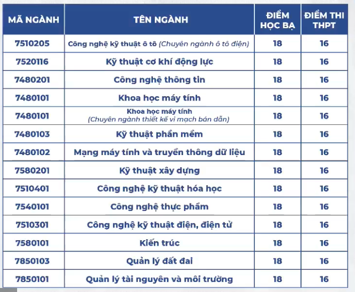 Điểm chuẩn các trường đại học ở Cần Thơ năm 2024 - 8