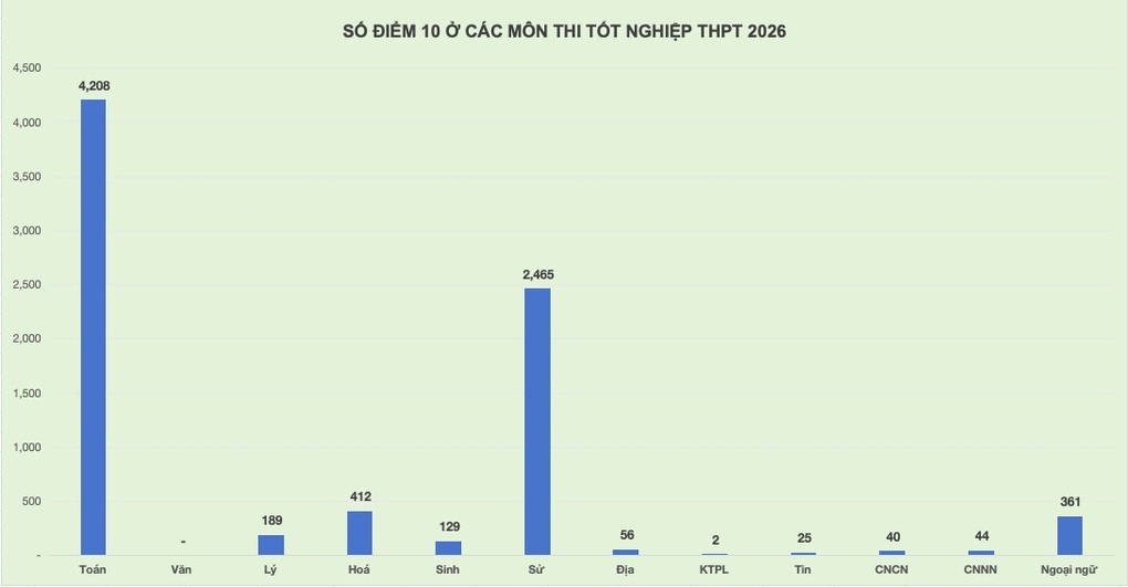 Hơn 7.880 điểm 10 thi tốt nghiệp THPT 2026, bất ngờ môn toán - 1 Hơn 7.880 điểm 10 thi tốt nghiệp THPT 2026, bất ngờ môn toán - 1