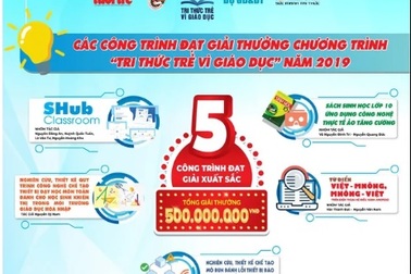 Các công trình đạt giải thưởng Tri thức trẻ vì giáo dục 2019