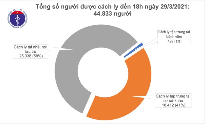 Chiều 29/3, có 3 ca mắc COVID-19 là người nhập cảnh - Ảnh 1. Chiều 29/3, có 3 ca mắc COVID-19 là người nhập cảnh - Ảnh 1.