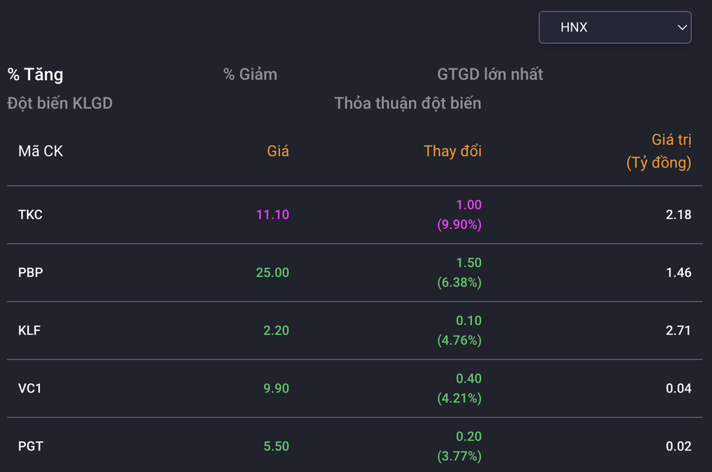 Bản tin trưa 8/9: Cổ phiếu Masan, Vingroup kéo thị trường - 4 Bản tin trưa 8/9: Cổ phiếu Masan, Vingroup kéo thị trường - 4