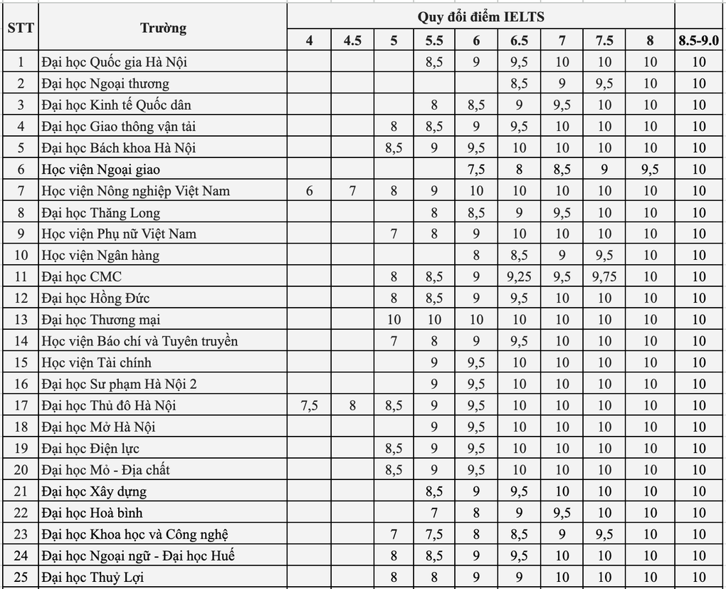Bảng quy đổi điểm IELTS của 25 trường đại học năm 2025 - 1 Bảng quy đổi điểm IELTS của 25 trường đại học năm 2025 - 1