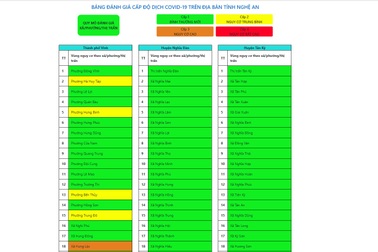 Chi tiết các cấp độ dịch Covid-19 trên từng địa bàn ở Nghệ An