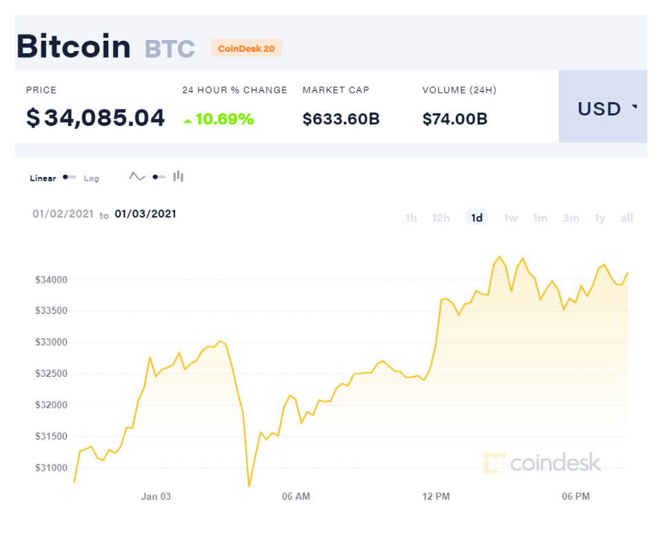 800 triệu đồng đổi 1 Bitcoin, kỷ lục ảo chưa từng có - 1 800 triệu đồng đổi 1 Bitcoin, kỷ lục ảo chưa từng có - 1