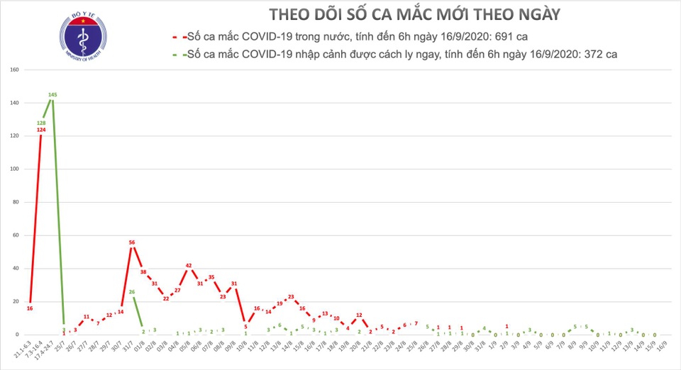 Không ca mắc mới Covid-19, cảnh giác dịch bùng phát vào mùa đông-xuân - 1 Không ca mắc mới Covid-19, cảnh giác dịch bùng phát vào mùa đông-xuân - 1