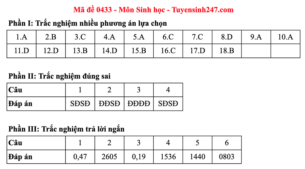 Đề và đáp án gợi ý môn sinh thi tốt nghiệp 2025: Mã 0425 đến 0436 - 13 Đề và đáp án gợi ý môn sinh thi tốt nghiệp 2025: Mã 0425 đến 0436 - 13