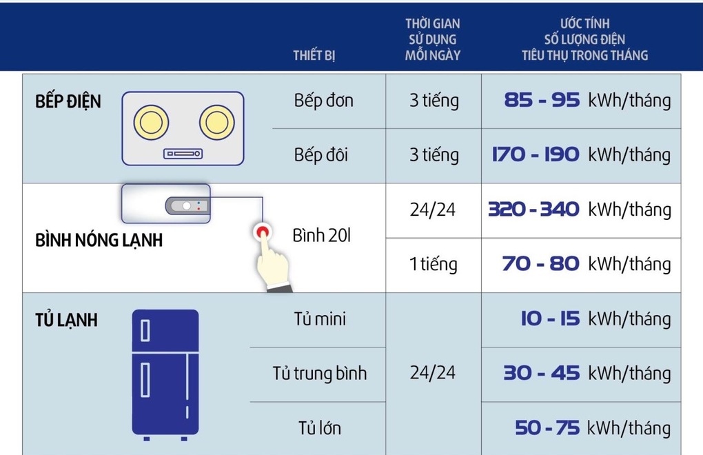 9 món đồ âm thầm ngốn điện trong nhà mà bạn chẳng thể ngờ tới - 1 9 món đồ âm thầm ngốn điện trong nhà mà bạn chẳng thể ngờ tới - 1
