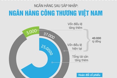 [Infographics] Thực trạng Ngân hàng Công Thương sau sáp nhập