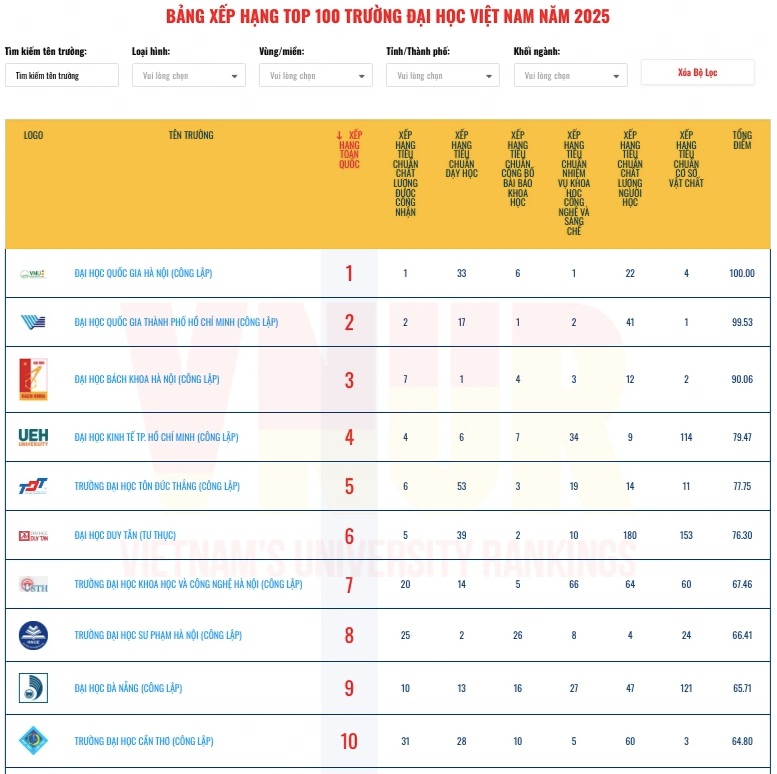 Công bố bảng xếp hạng đại học Việt Nam 2025: Gương mặt mới lọt top 10 - 5