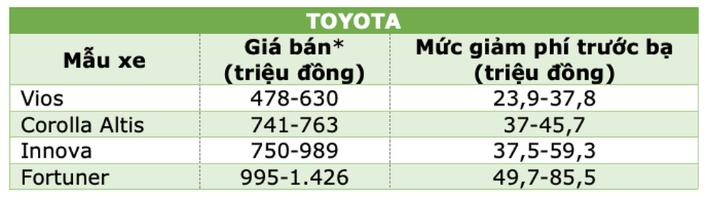Những mẫu xe được giảm 50% phí trước bạ từ ngày hôm nay 1/12 - 10 Những mẫu xe được giảm 50% phí trước bạ từ ngày hôm nay 1/12 - 10
