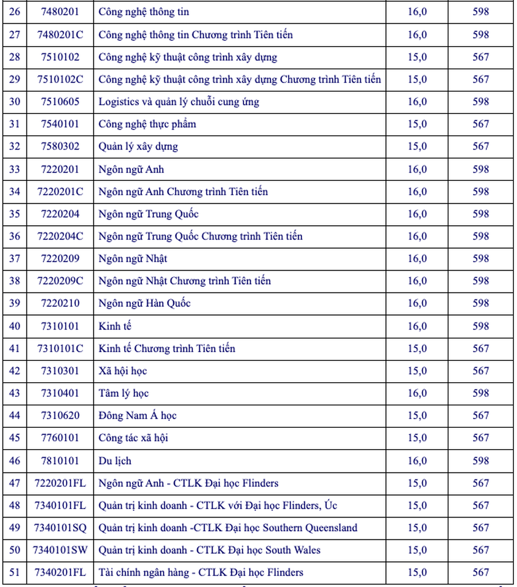 Đại học Công nghệ Thông tin, Đại học Mở TPHCM công bố điểm sàn - 4 Đại học Công nghệ Thông tin, Đại học Mở TPHCM công bố điểm sàn - 4