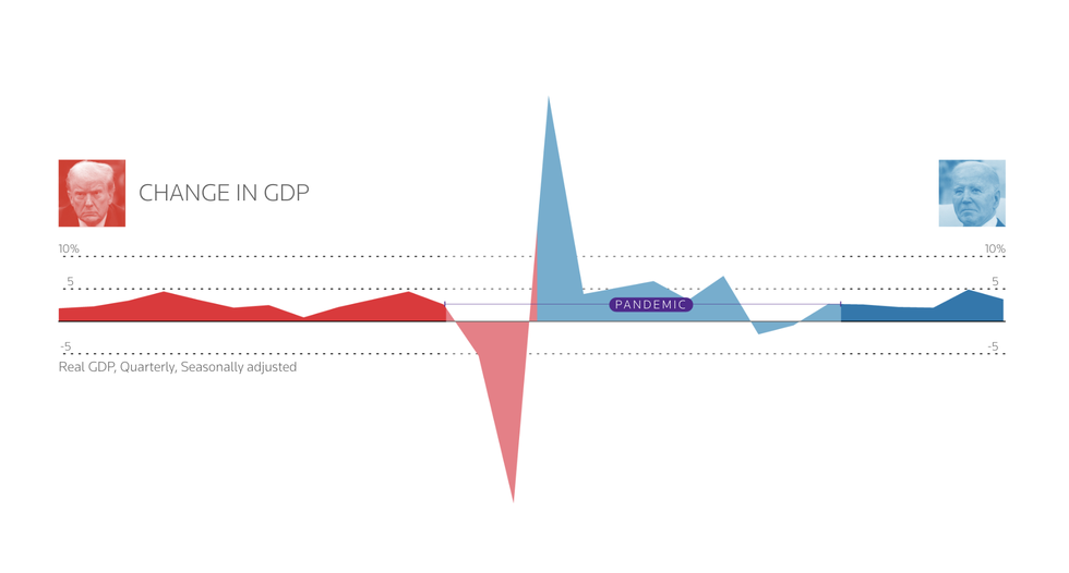 Kinh tế Biden hay kinh tế Trump sẽ tốt hơn cho Mỹ? - 1 Kinh tế Biden hay kinh tế Trump sẽ tốt hơn cho Mỹ? - 1
