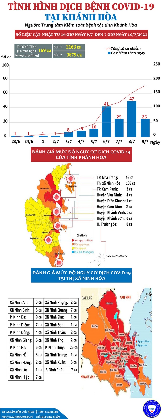 Ngày thứ hai giãn cách xã hội theo Chỉ thị 16/CT-TTg, Khánh Hòa không có ca dương tính mới vào sáng ngày 10-7 - Ảnh 1.