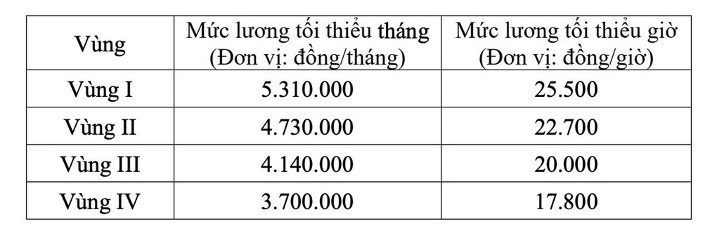 Hàng chục nghìn người được tăng lương 2 lần từ năm 2026 - 2 Hàng chục nghìn người được tăng lương 2 lần từ năm 2026 - 2